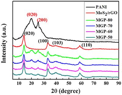 Synthesis and Electrochemical Performance of Molybdenum Disulfide-Reduced Graphene Oxide-Polyaniline Ternary Composites for Supercapacitors